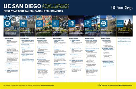 To meet minimum admission requirements, you must complete 15 yearlong high school courses with a letter grade of C or better at least 11 of them prior to your last year of high school. . Ucsd requirements